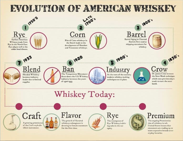 Evolution of American whiskey